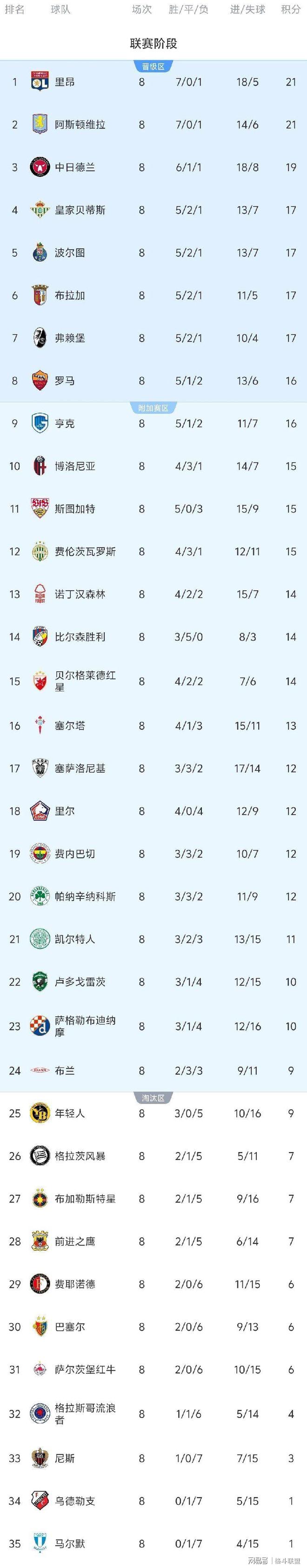 包含马德里竞技再遭质疑备战欧联转会期塞维利亚调整名单以备国王杯，托特纳姆窗口期单刀错失直接炸裂的词条